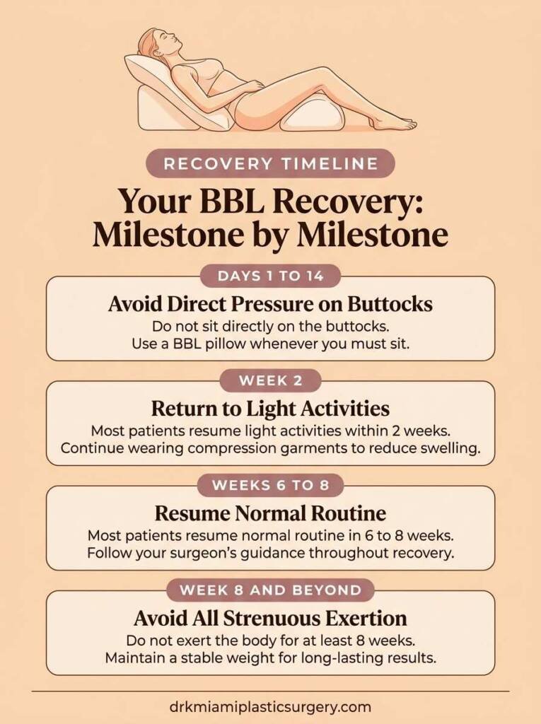 BBL recovery timeline showing key milestones week by week