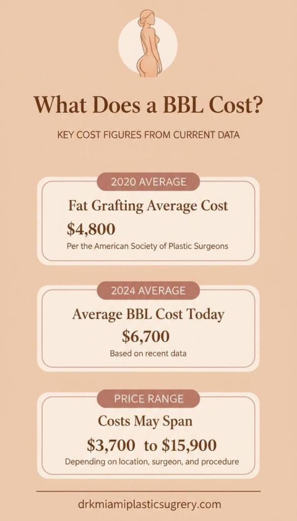 BBL cost comparison showing 2020 versus 2024 averages
