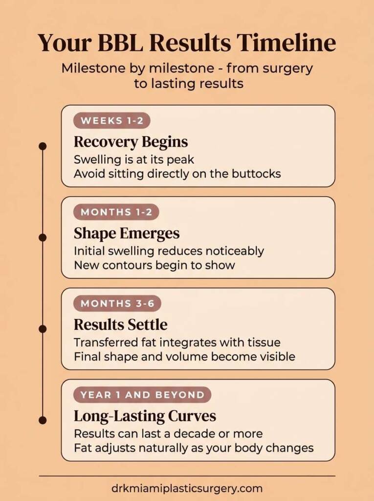 BBL results timeline from recovery through long-lasting curves