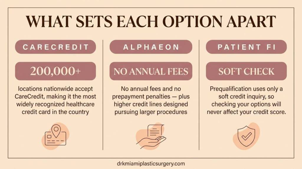 Side-by-side spotlight on CareCredit, Alphaeon Credit, and PatientFi financing options