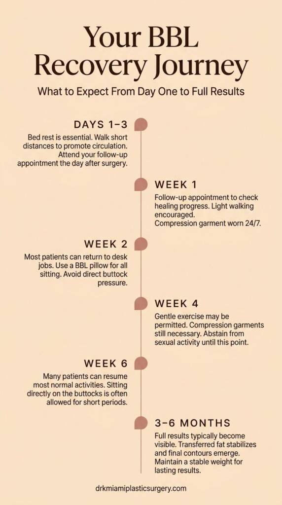 BBL recovery timeline from day one to six months post-surgery