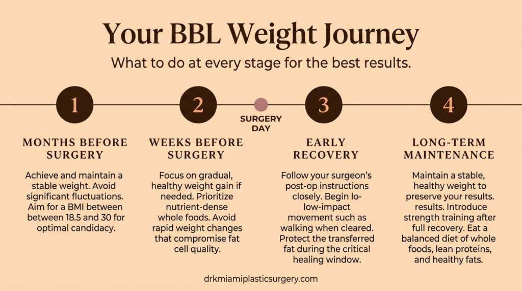 Four-phase BBL weight management timeline from pre-surgery to long-term results