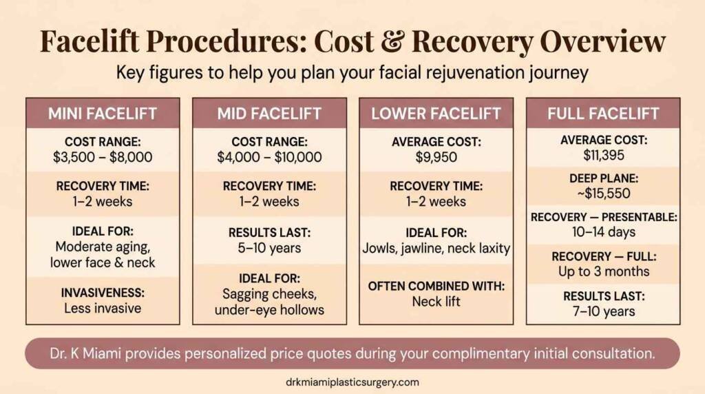 Cost and recovery time comparison chart for mini, mid, lower, and full facelift procedures at Dr. K Miami
