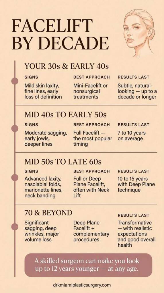 Facelift timeline by decade showing recommended procedures and expected results from your 30s through your 70s