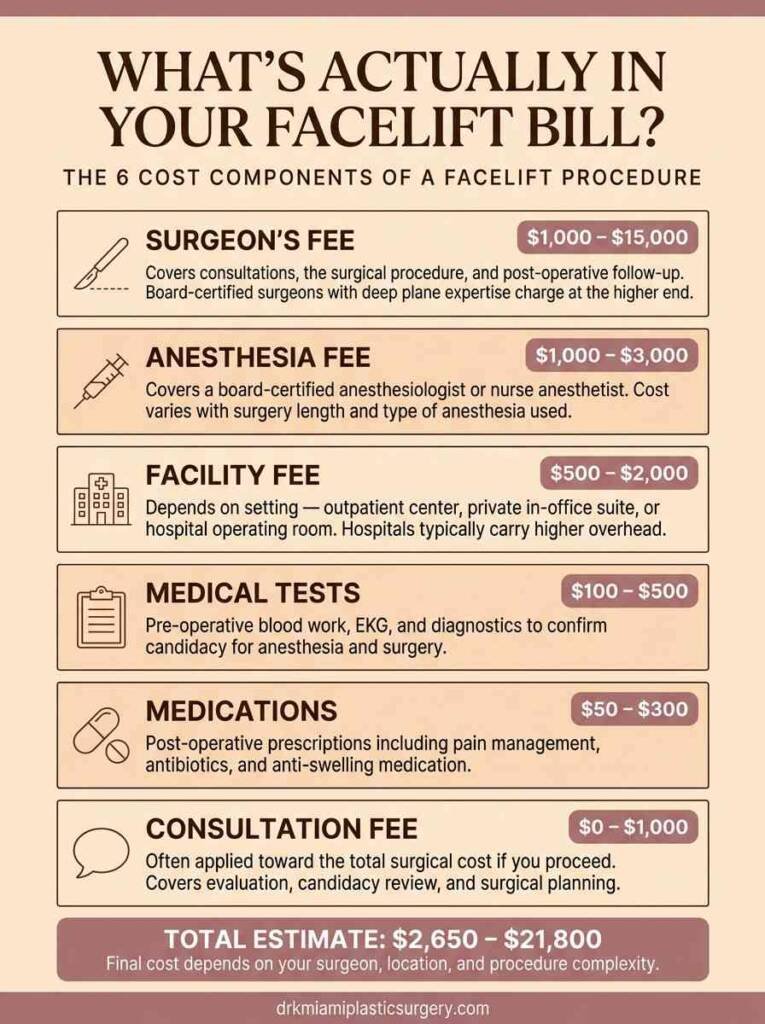 Cost components of a facelift procedure with price ranges
