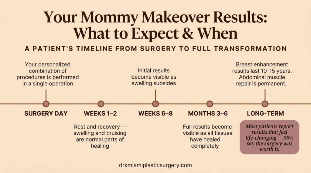 Timeline infographic showing the mommy makeover recovery journey from surgery day through full results at 3 to 6 months