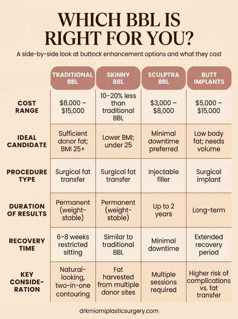 Side-by-side comparison of four BBL options including cost range, ideal candidate, and recovery time