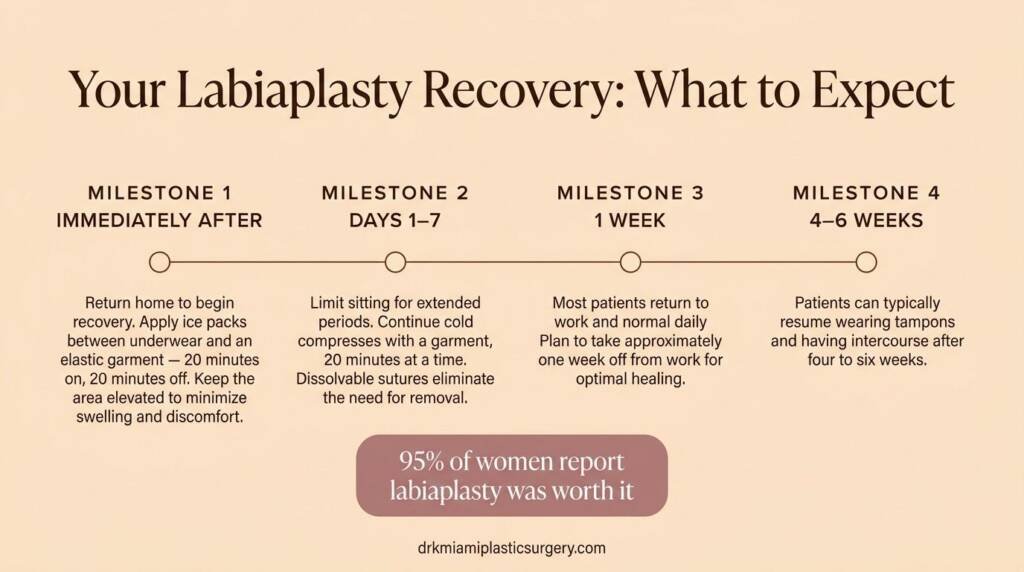 timeline showing labiaplasty recovery milestones