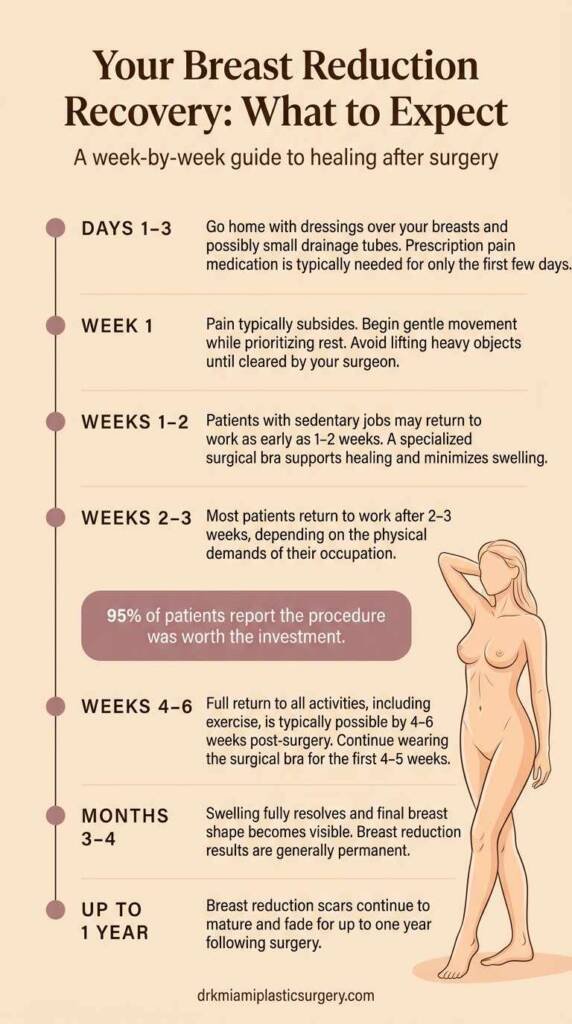Breast reduction surgery recovery timeline