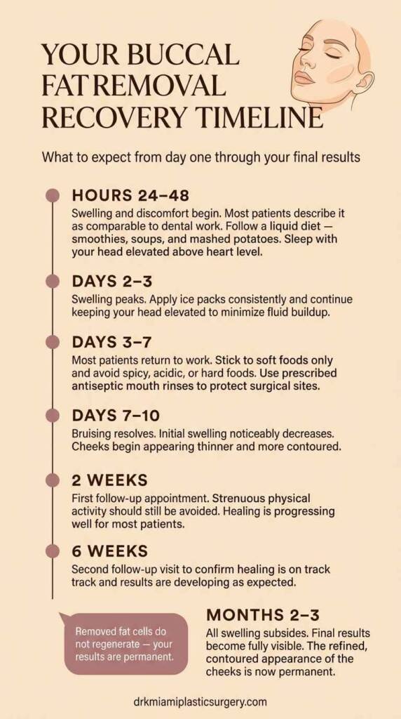 Buccal fat removal recovery timeline showing milestones from day one to month three