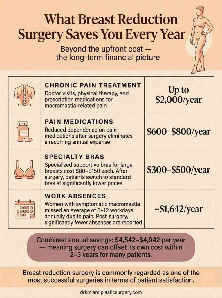 how breast reduction surgery can offset its cost through annual medical and lifestyle savings