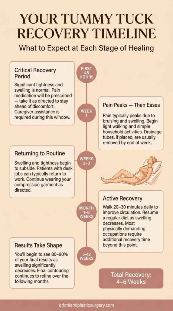 Tummy tuck recovery timeline showing milestones from surgery day through 12 weeks