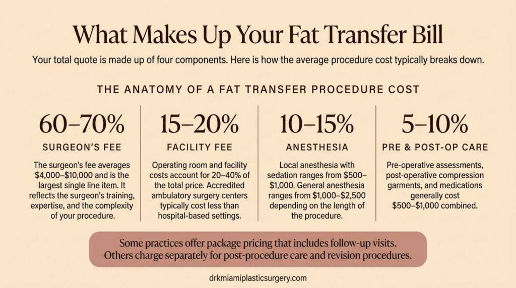 breaking down fat transfer procedure costs by category