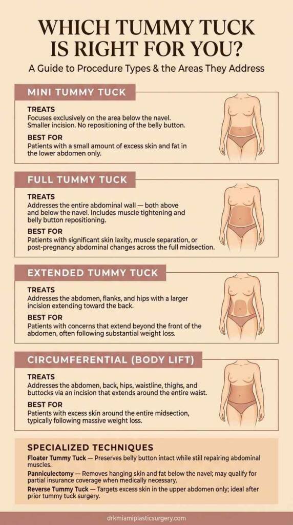 body zones each tummy tuck type addresses and its ideal patient