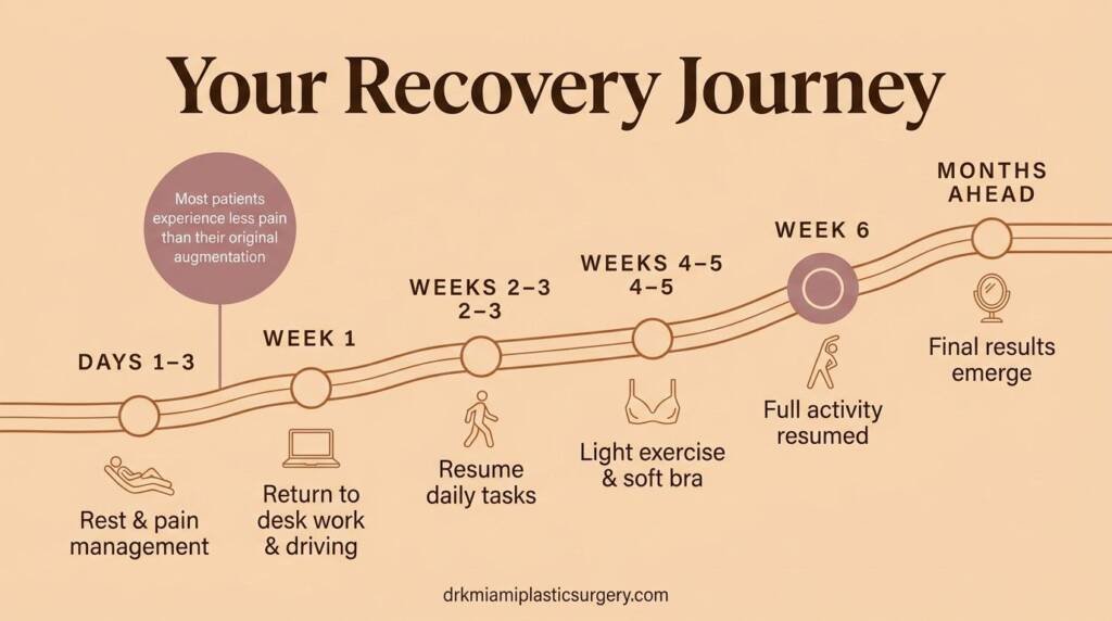 Illustrated week-by-week recovery roadmap after breast implant removal surgery