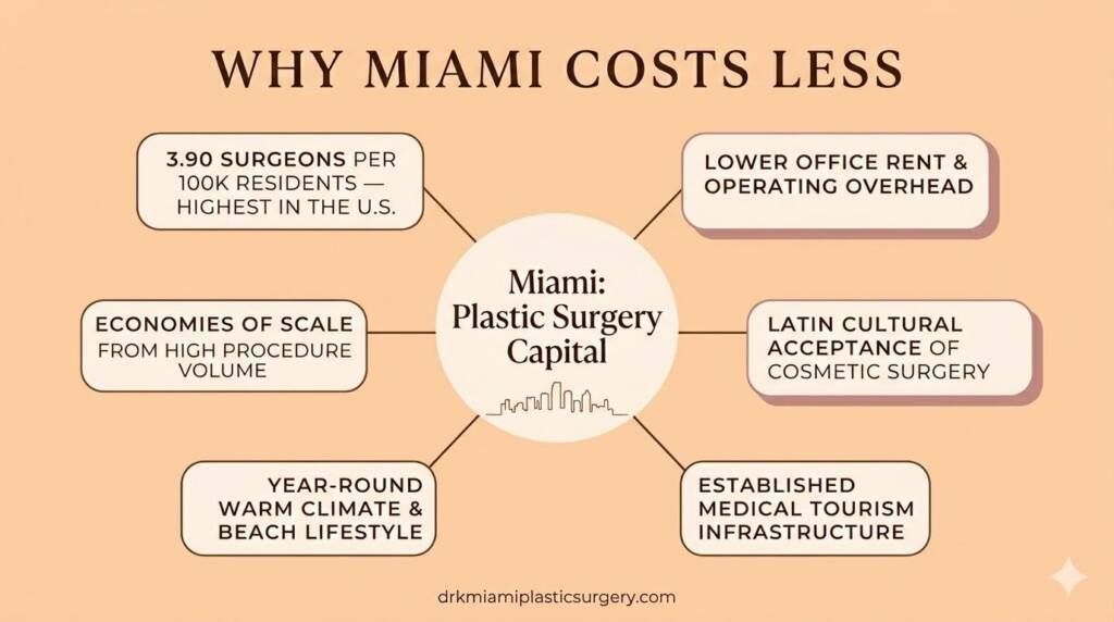 Factors that make plastic surgery more affordable in Miami than other U.S. cities