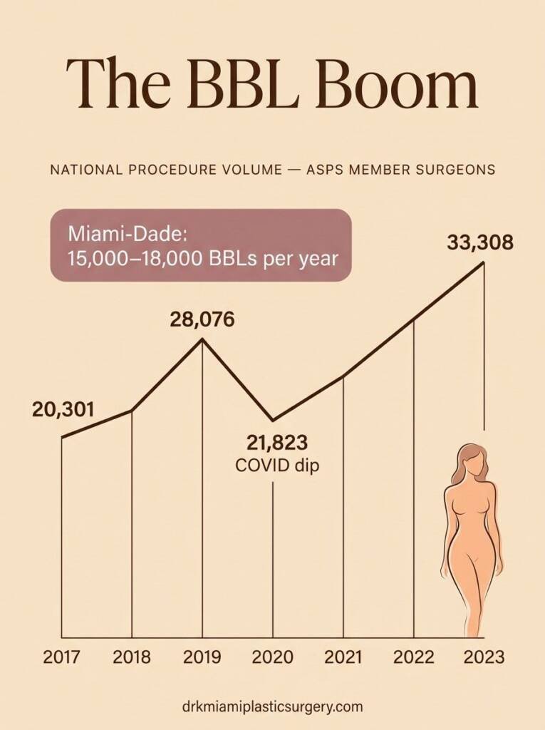 Line chart showing national BBL procedure growth from 20,301 in 2017 to 33,308 in 2023,