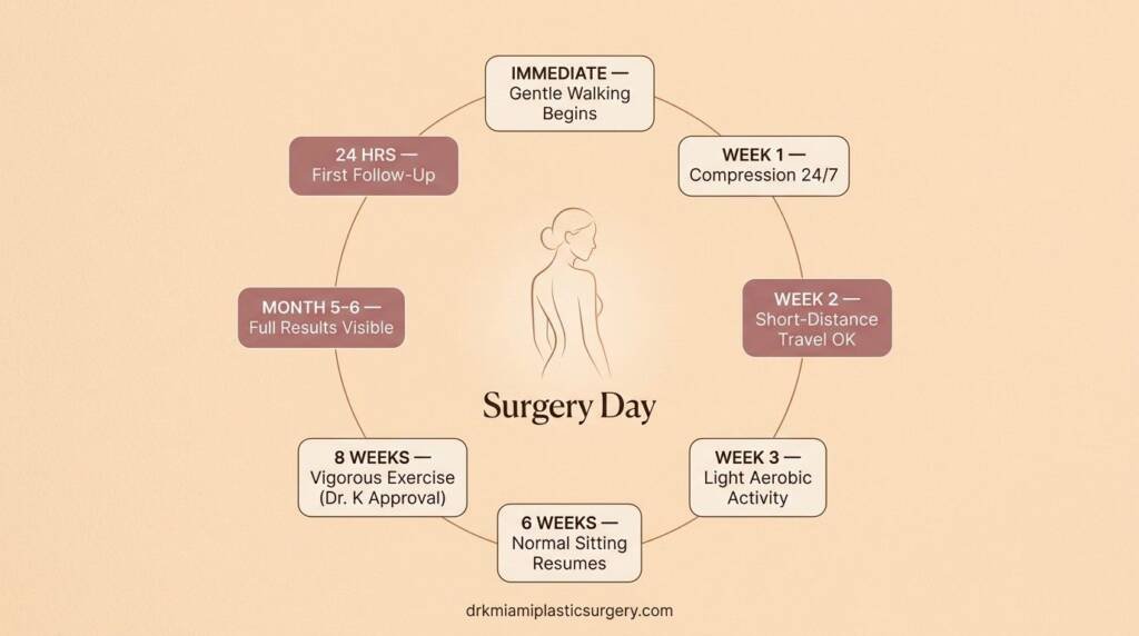 BBL recovery timeline showing key milestones