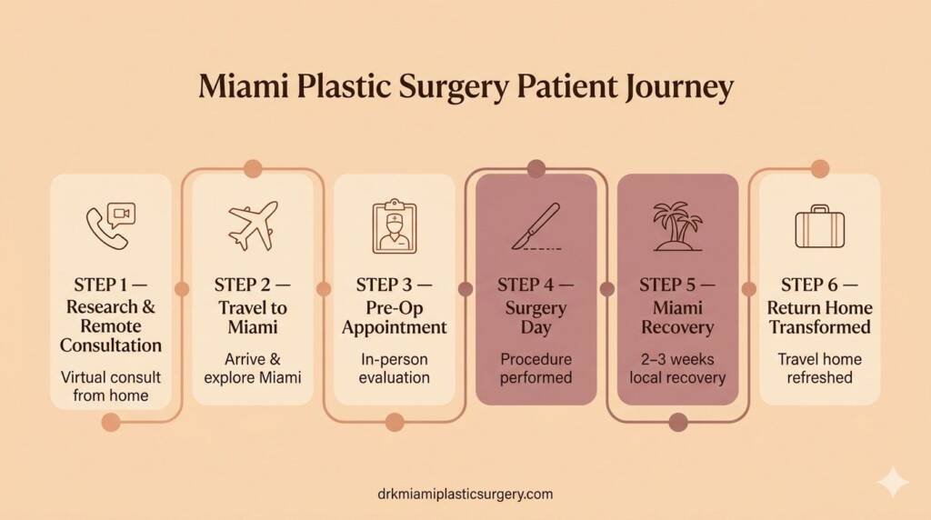 Step-by-step visual guide to the Miami plastic surgery patient journey