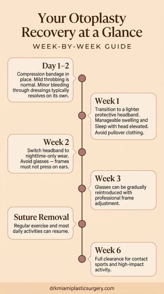 Otoplasty recovery timeline showing key milestones from day one through week six after ear surgery