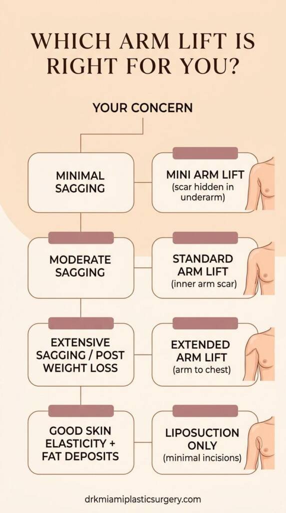 how to choose the right arm lift technique based on skin laxity and fat levels