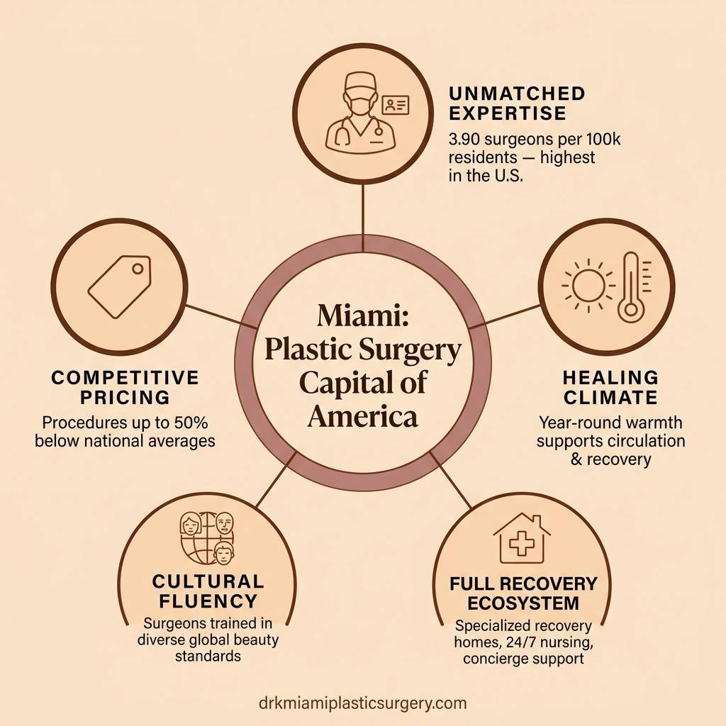 Reasons Miami is America's top plastic surgery