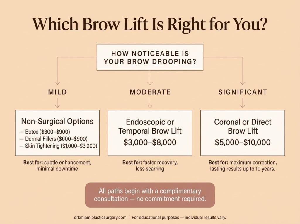 Determine whether you are candidates for surgical brow lift or non-surgical brow lift