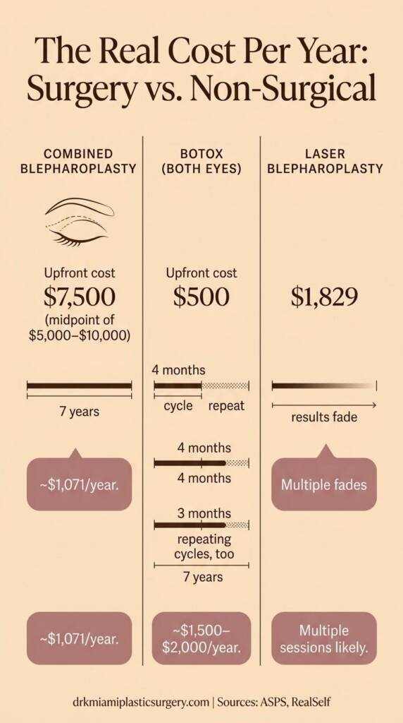 annual cost of blepharoplasty versus Botox and laser treatments over 7 years