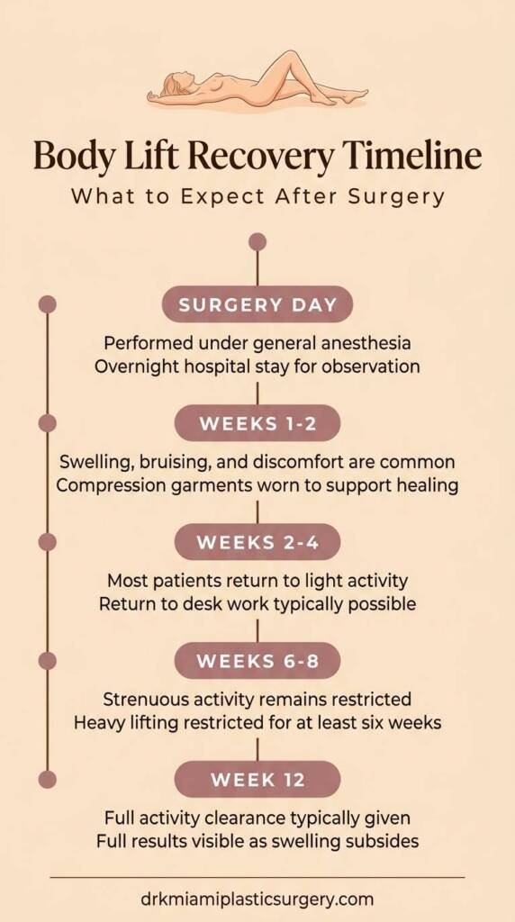 Body lift surgery recovery timeline from surgery day through full results at 12 weeks