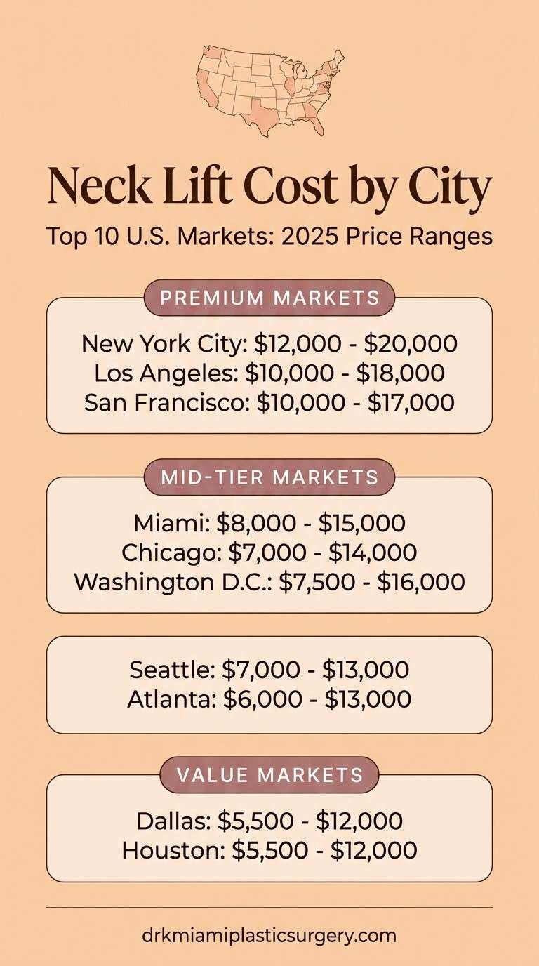 Neck lift cost comparison across 10 U.S. cities