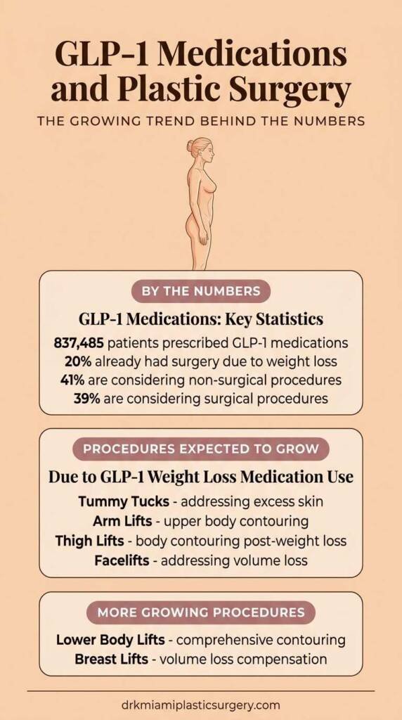 GLP-1 medication impact on plastic surgery procedure trends 2024