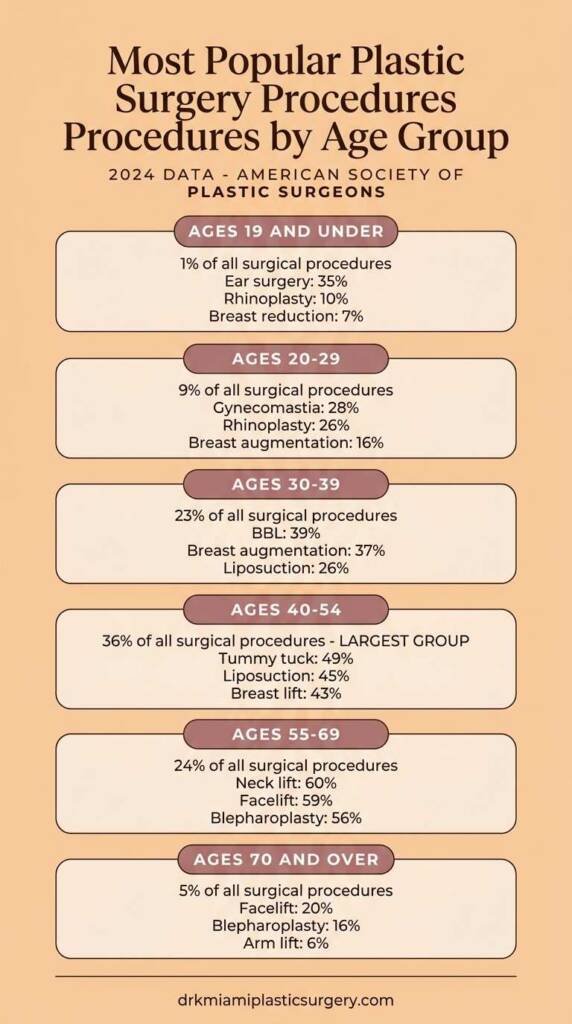 most popular plastic surgery procedures by age group