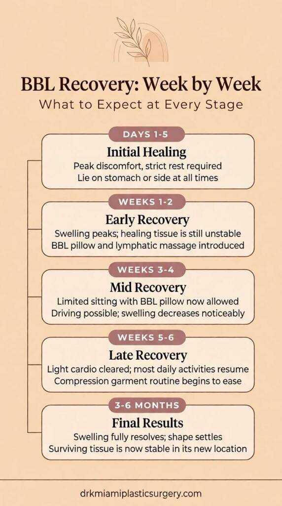 BBL recovery timeline from surgery day to final results