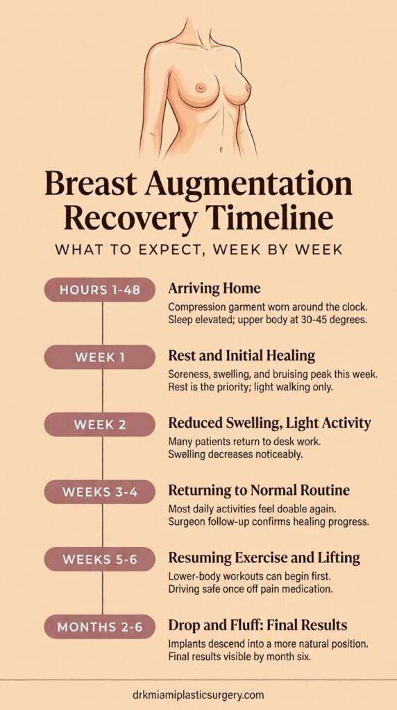Breast augmentation recovery timeline from week one to month six