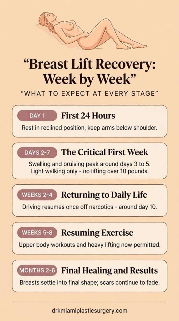 Breast lift recovery timeline from day one to month six