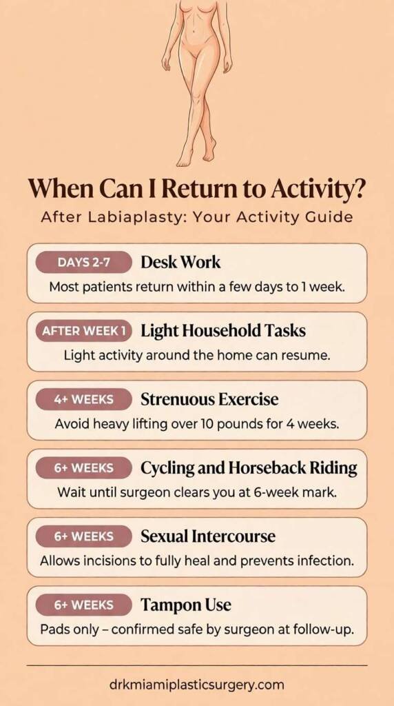 Activity return timeline after labiaplasty, six milestones shown