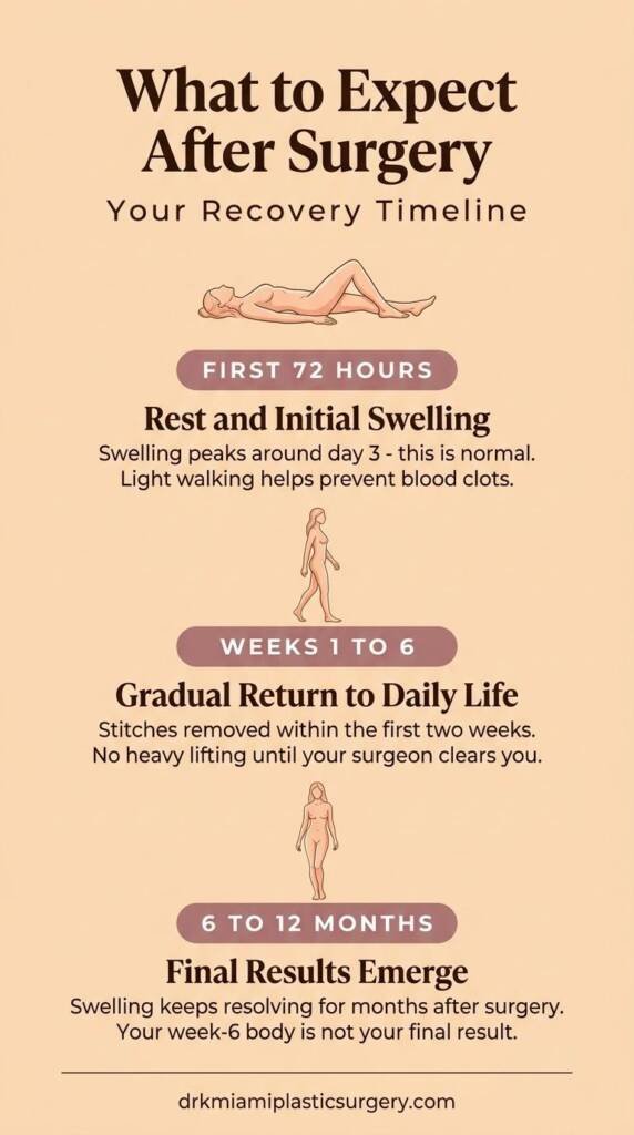 Three plastic surgery post-surgery recovery phases from rest to final results.