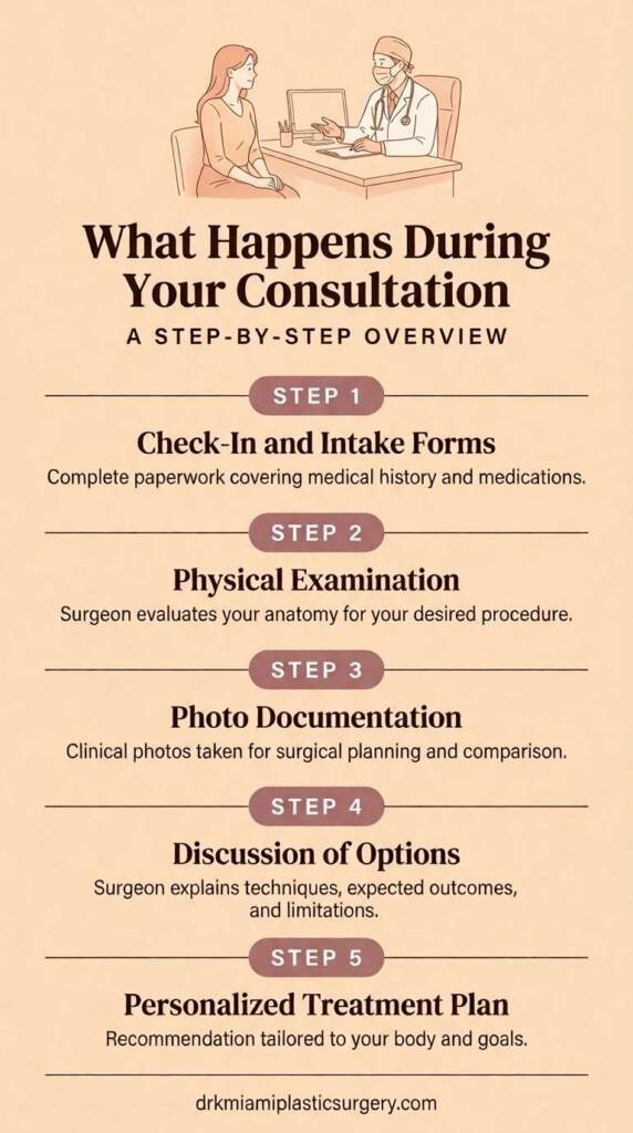 Five steps of a plastic surgery consultation appointment sequence